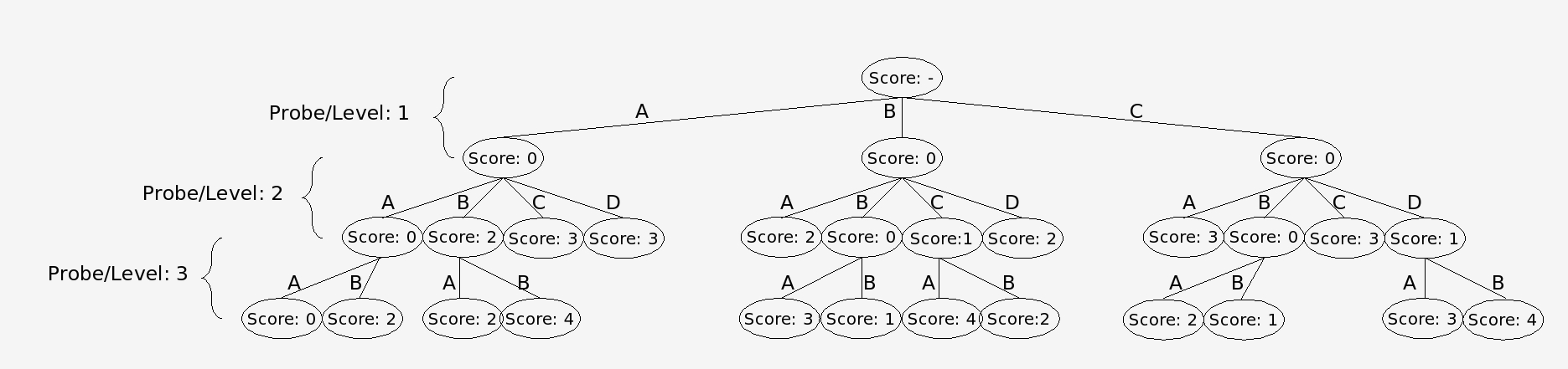 Nodes are trims via the branch and bound algorithm using the conflict matrix as input.