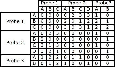 Example of a conflict matrix constructed from 3 probes each with 4 runs.