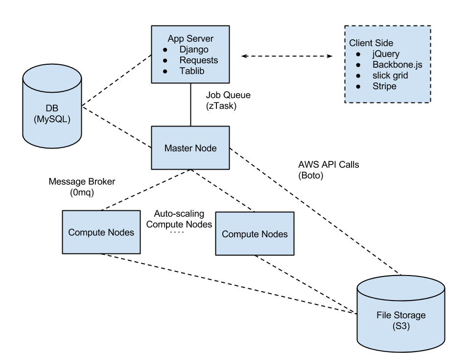 Simplified view of the basic architecture of the system