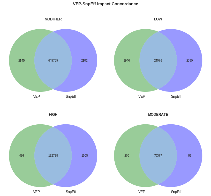 Concordance within various impact groupings is quite high across all buckets.