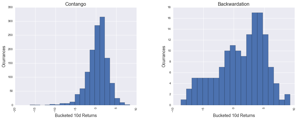Histogram of 10 day returns in periods of contago (left) and backwardation (right).
