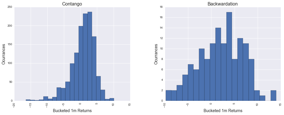Histogram of 1 month returns in periods of contago (left) and backwardation (right).