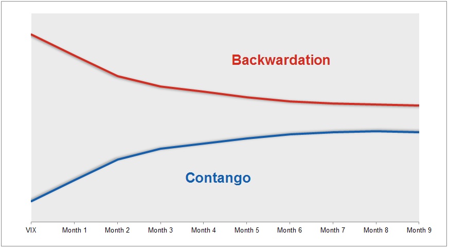 Example of a generic futures curve in contago and backwardation. (from CBOE Options Hub)